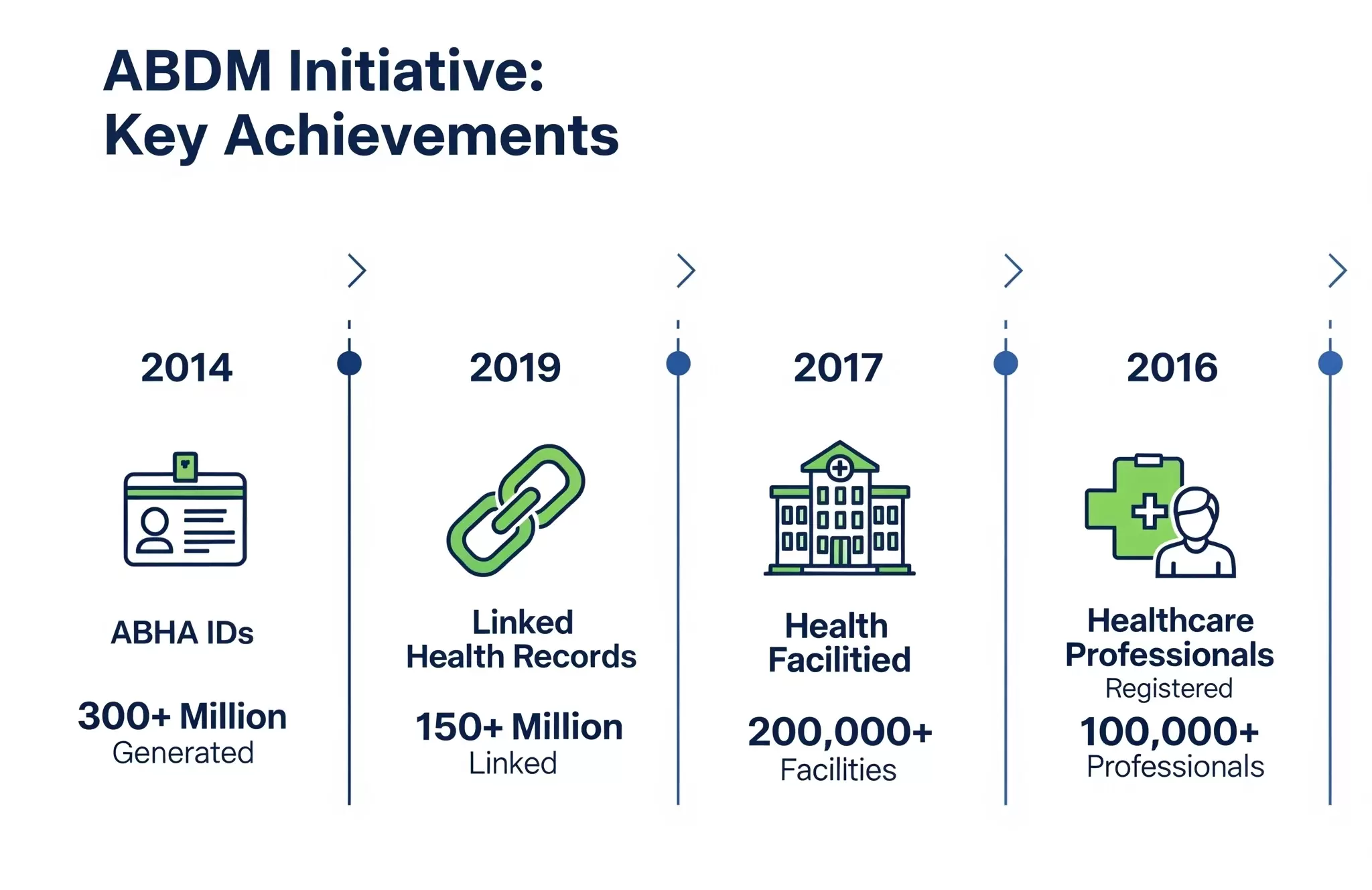 achievements of the ABDM initiative