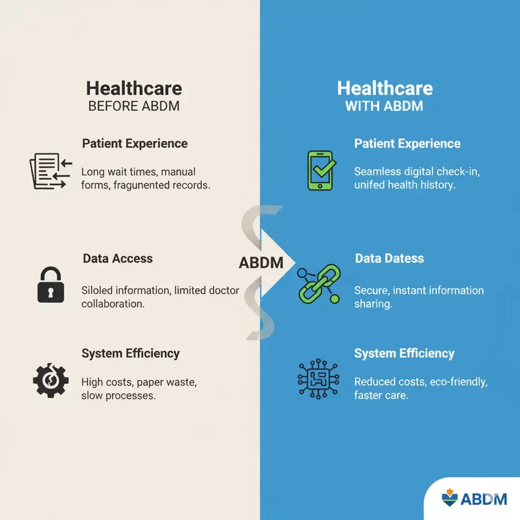 Healthcare before ABDM vs. Healthcare with ABDM