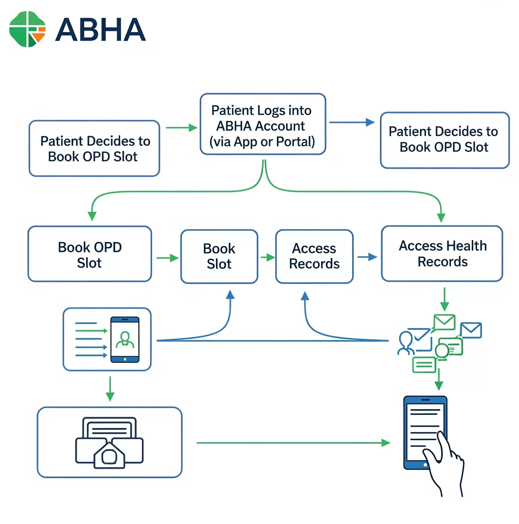 Online OPD & Telehealth Integration